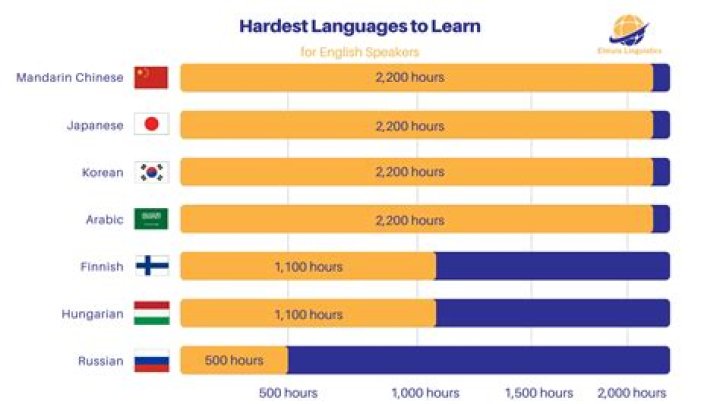 Is Korean or Chinese harder to learn?