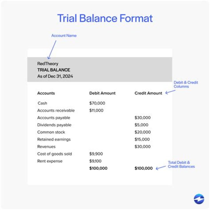 Is loans debit or credit in trial balance?