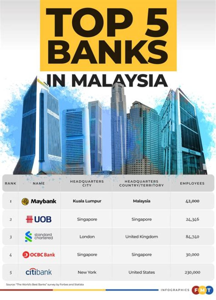 Is Maybank the largest bank in Malaysia?