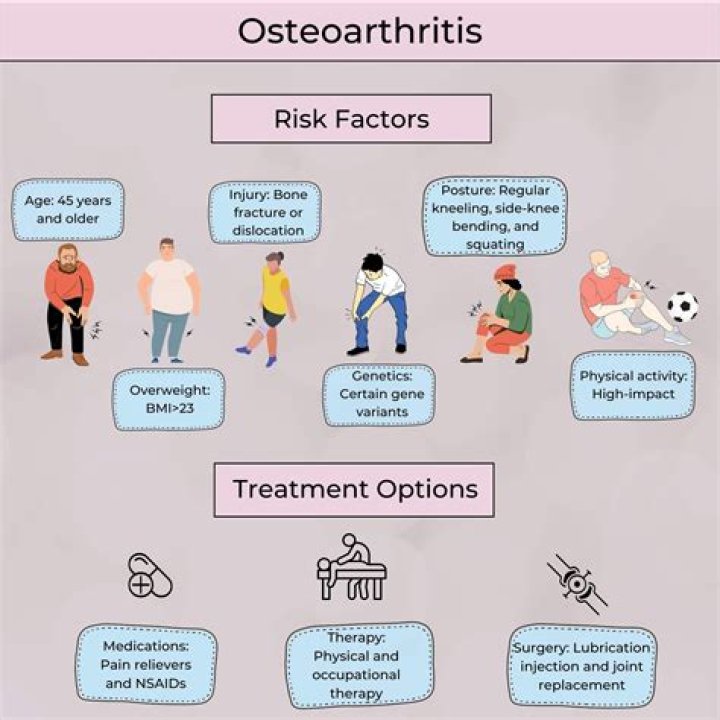 Is osteoarthritis permanent disability?