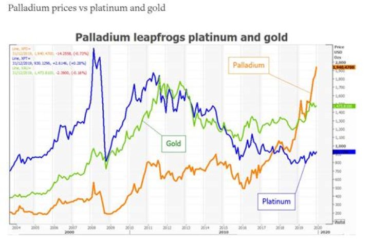 Is palladium rarer than gold?