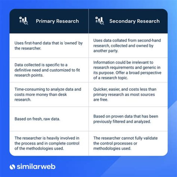 Is primary research more accurate than secondary research?