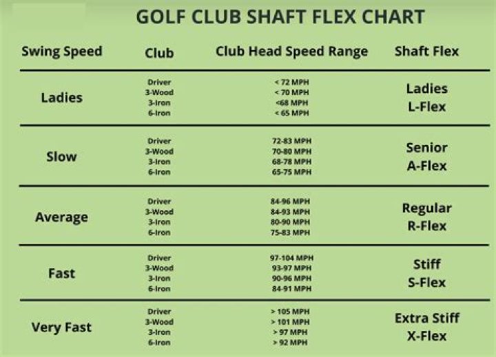 Is regular flex good for most golfers?