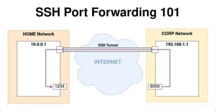 Is SSH port forwarding secure?