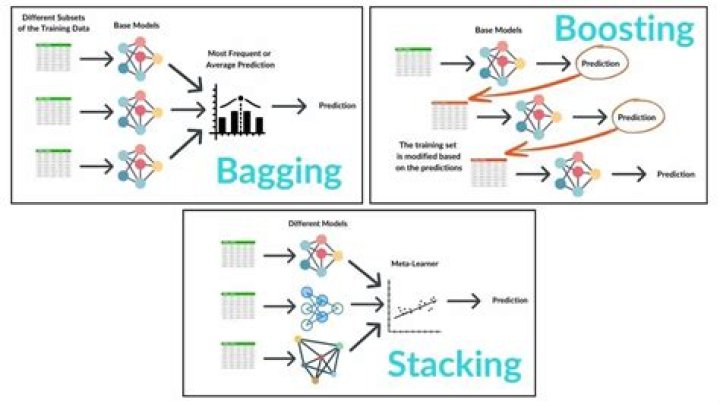 Is stacking better than bagging?
