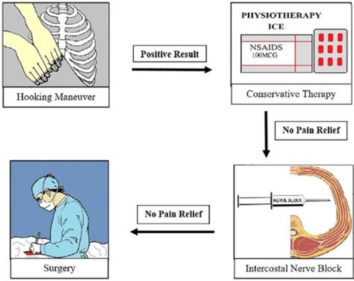 Is the hooking maneuver painful?
