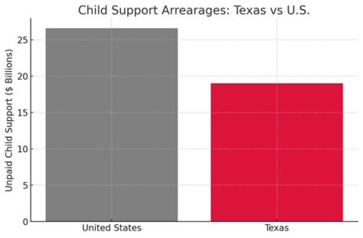 Is there a statute of limitations on unpaid child support in Texas?