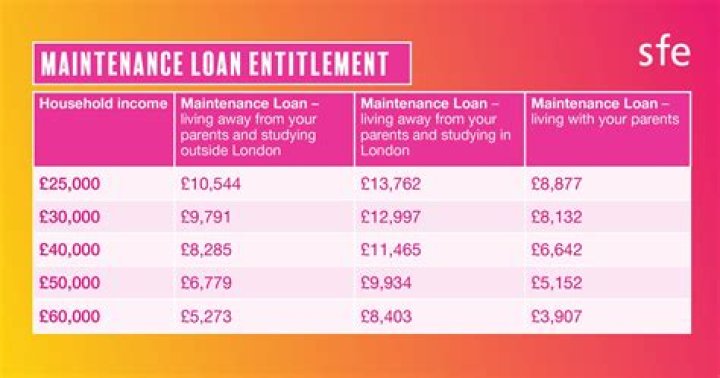 Is there an age limit for maintenance loan?