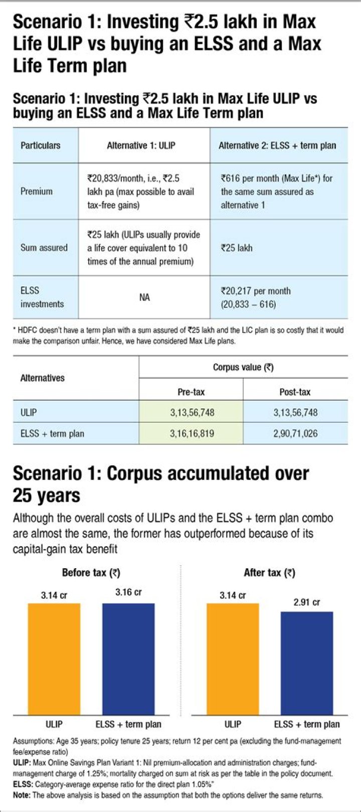 Is ULIP better than MF?