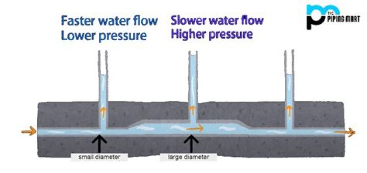Is water pressure the same as flow rate?