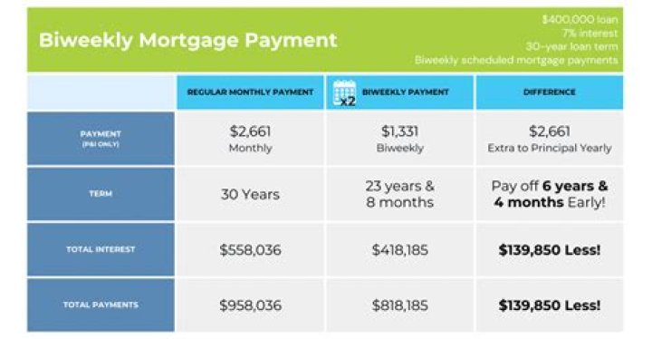 Is weekly or biweekly mortgage payments better?