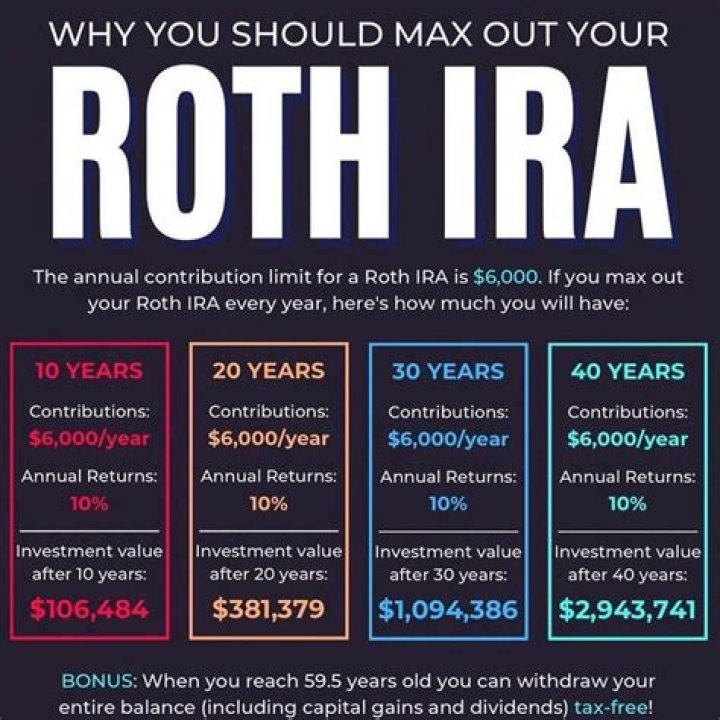 Should I max out my Roth IRA?