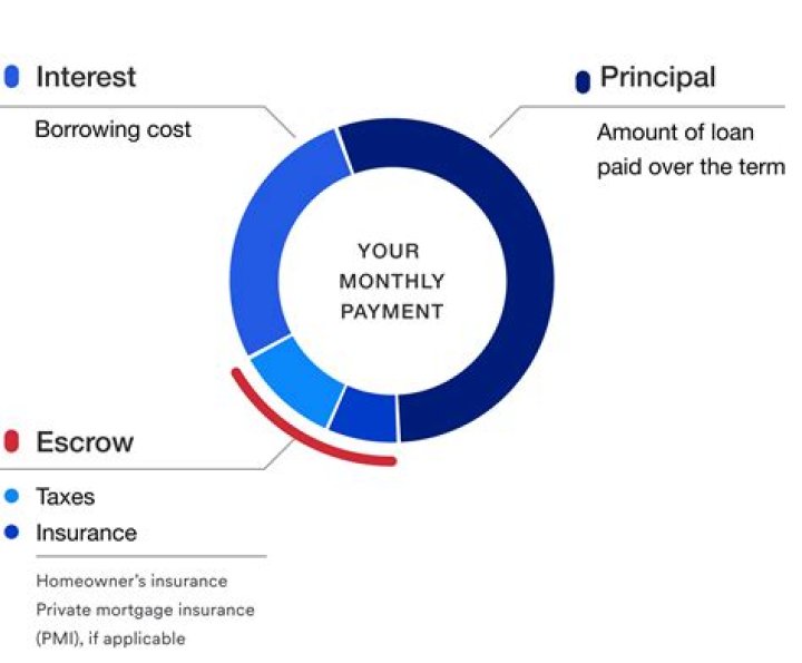 Should you pay more towards principal or escrow?