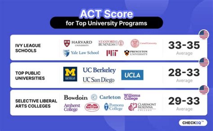 What ACT score do you need to get into the University of Arizona?