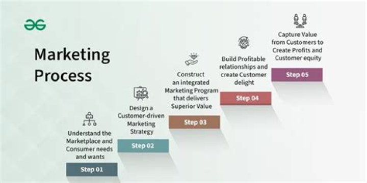 What activities make up the marketing process?