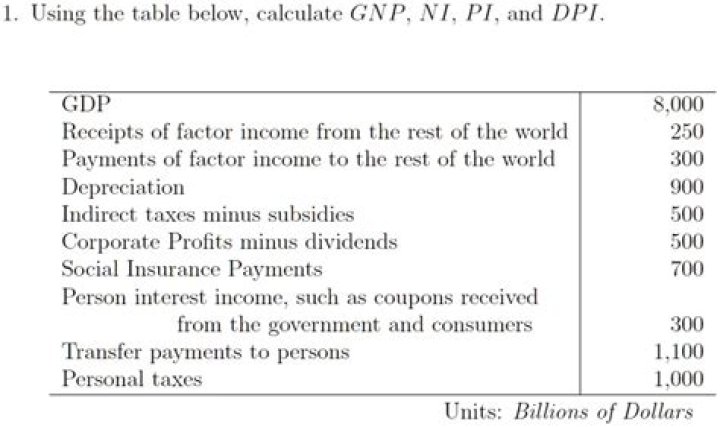 What adjustment are required to calculate GNP from GDP?