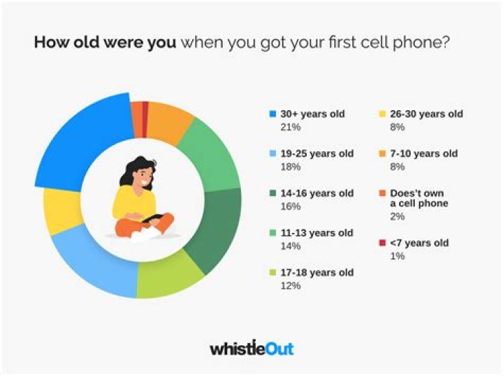 What age should a kid get a phone?