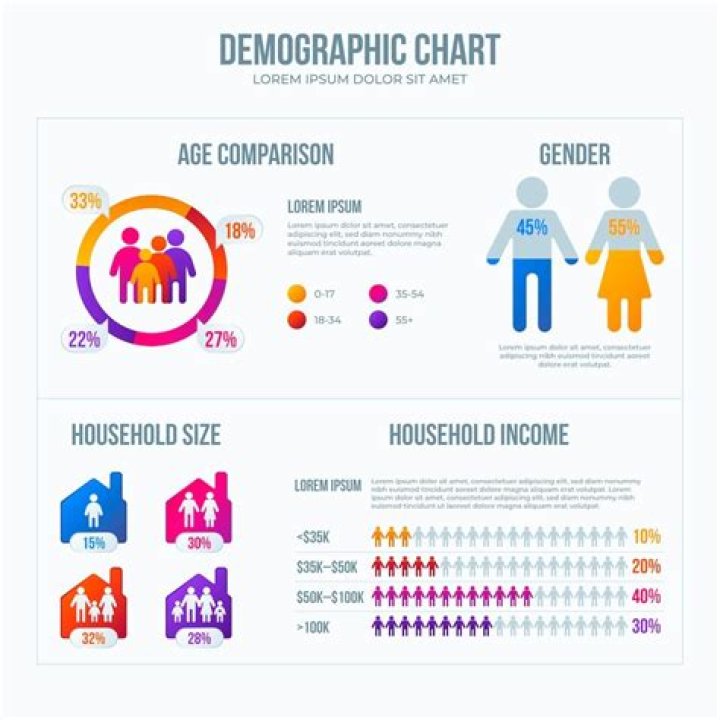 What are 3 commonly used demographic variables?