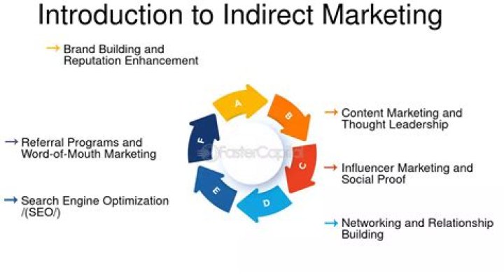 What are 3 examples of indirect marketing?