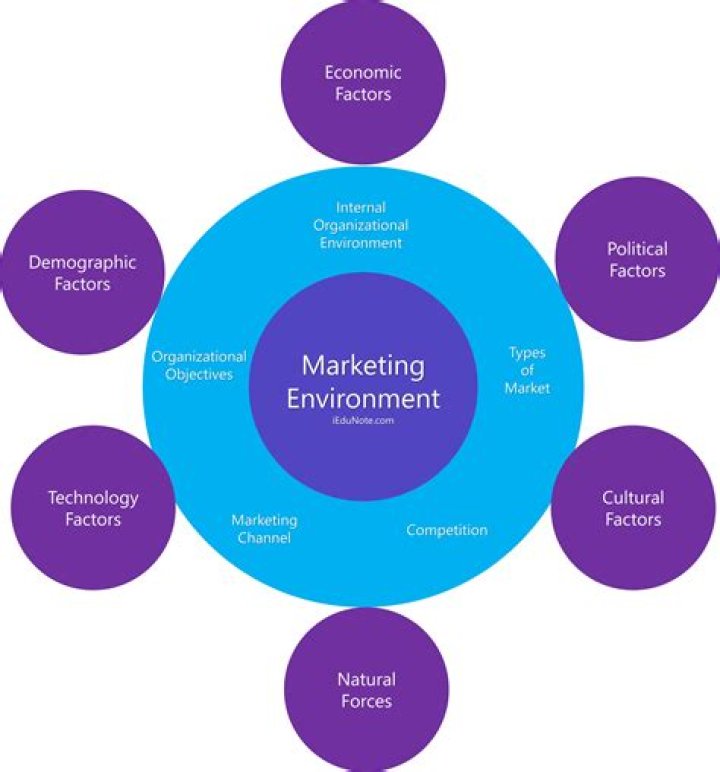 What are 5 marketing environments?