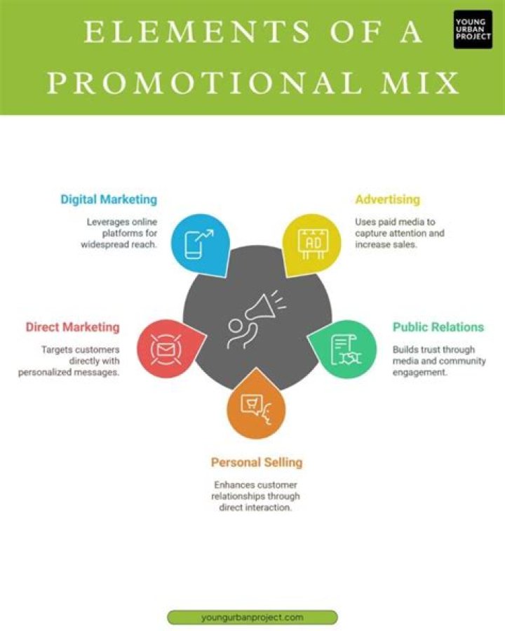 What are activities in the promotional mix?
