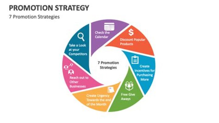 What are all the 6 elements of a promotional strategy?