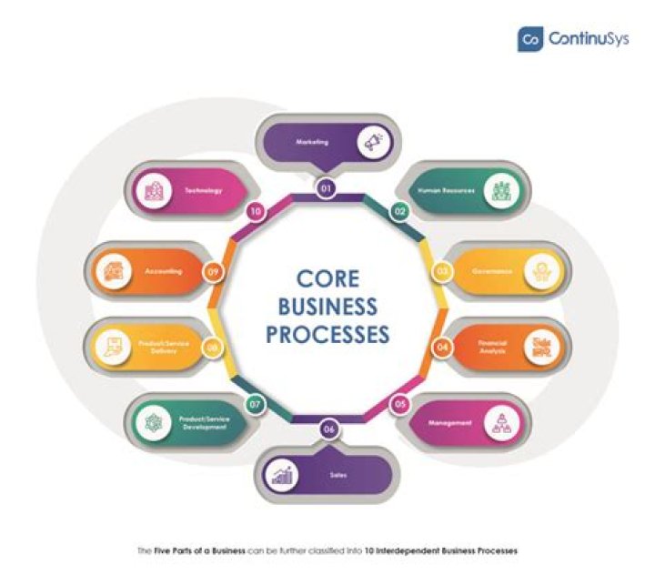 What are core business processes?