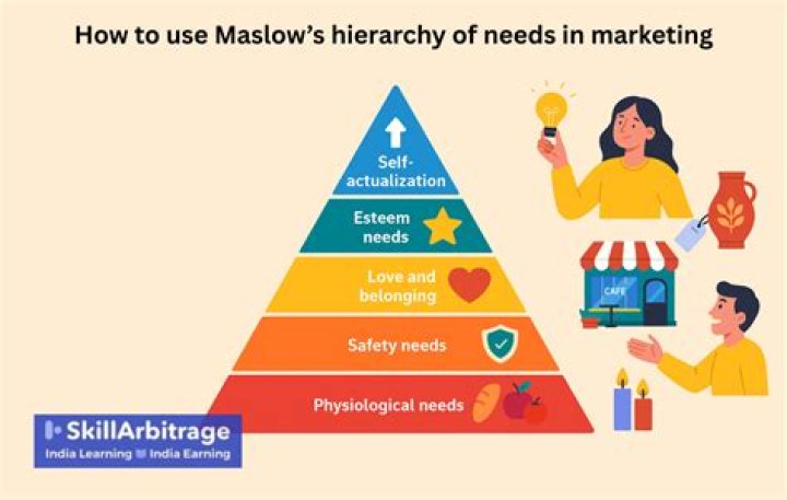 What are different types of needs in marketing?