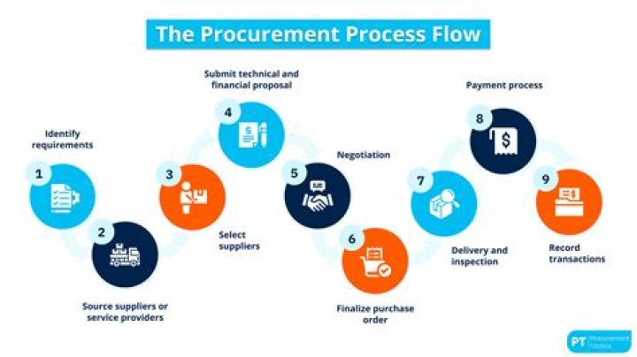 What are direct materials in procurement?