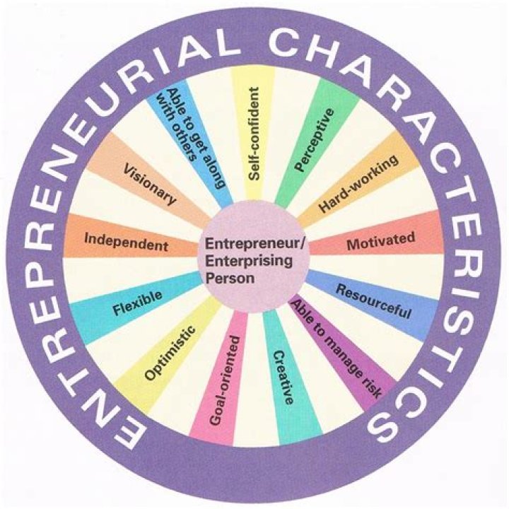 What are entrepreneurial characteristics?