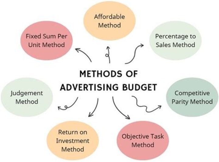 What are four methods of determining an advertising budget?