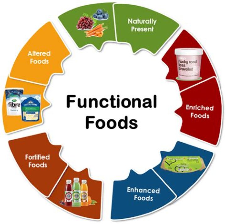 What are functional products?