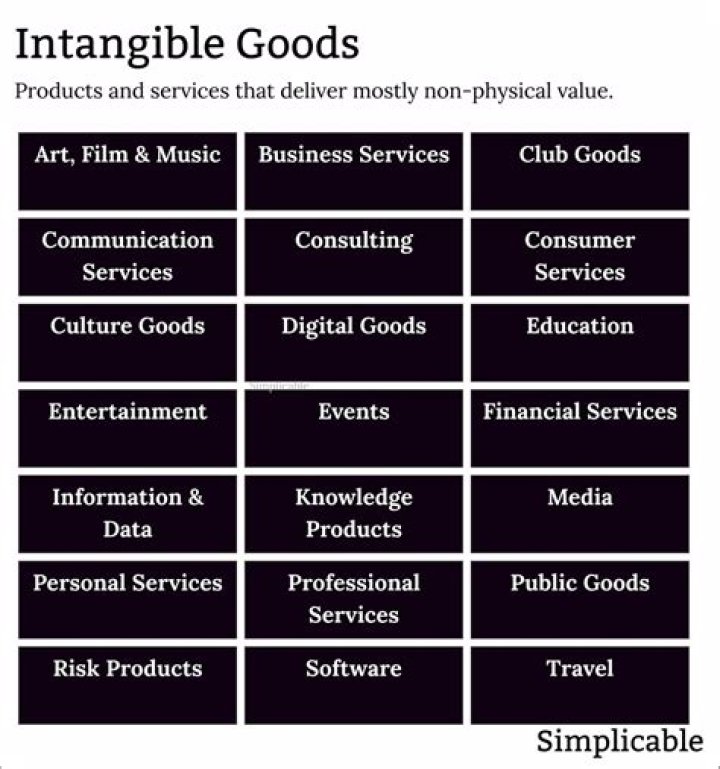 What are intangible goods and services?