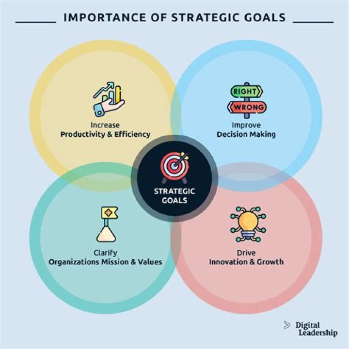 What are key strategic goals?