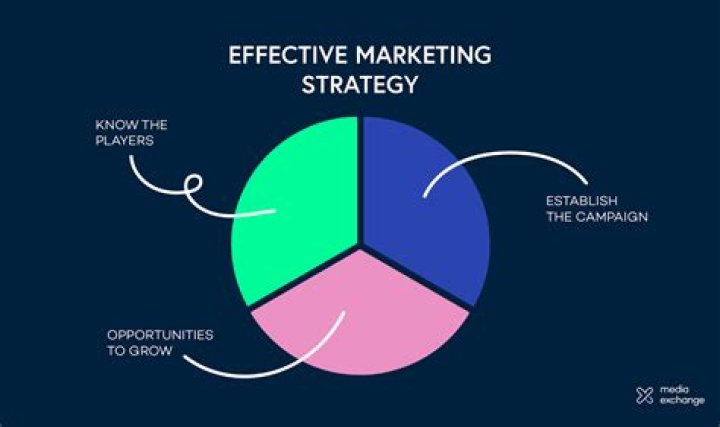 What are marketing effects?