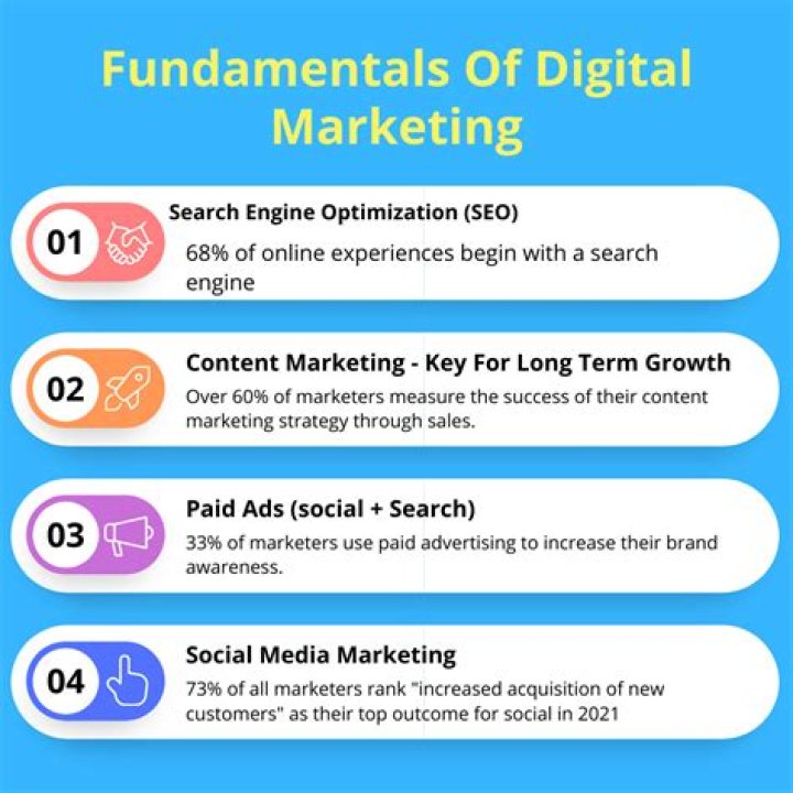 What are marketing fundamentals?