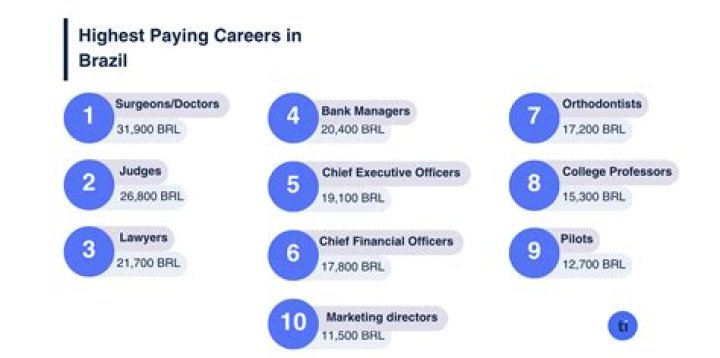 What are popular jobs in Brazil?