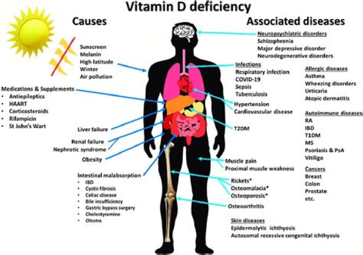 What are signs of low vitamin D?