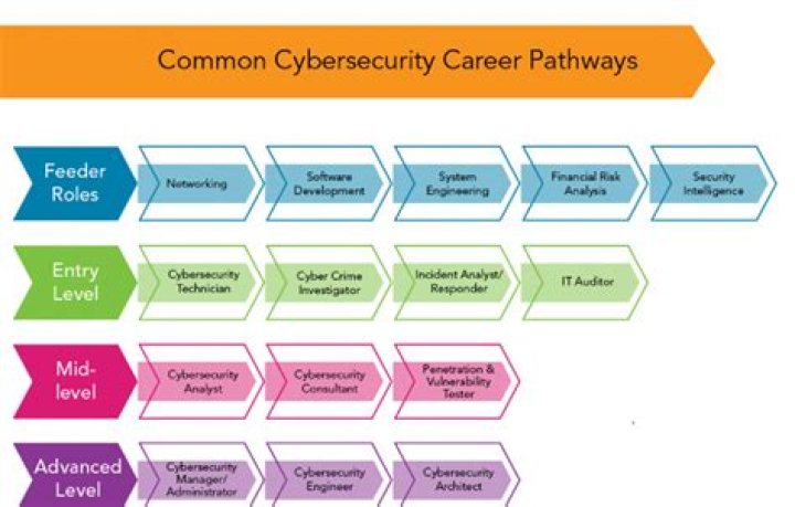 What are some careers in security?