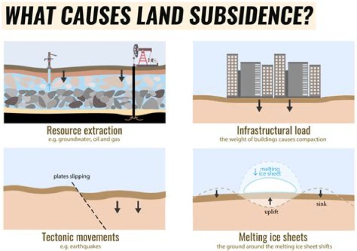 What are some causes for subsidence?