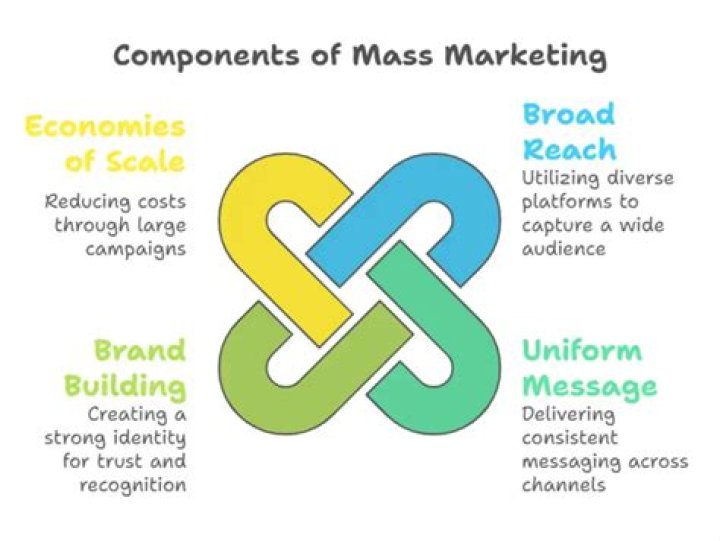 What are some examples of mass marketing?