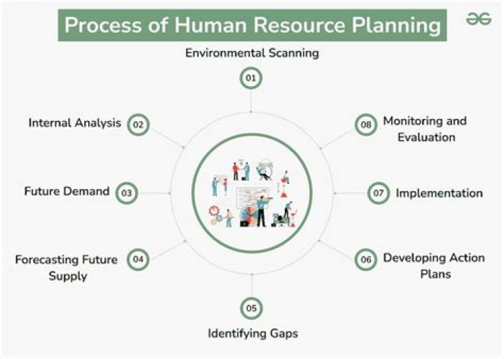 What are some of the advantages of HR planning?