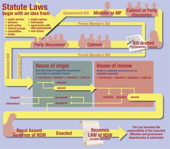 What are statutes in business law?