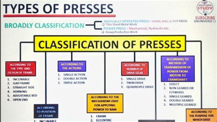 What are the 2 types of presses?