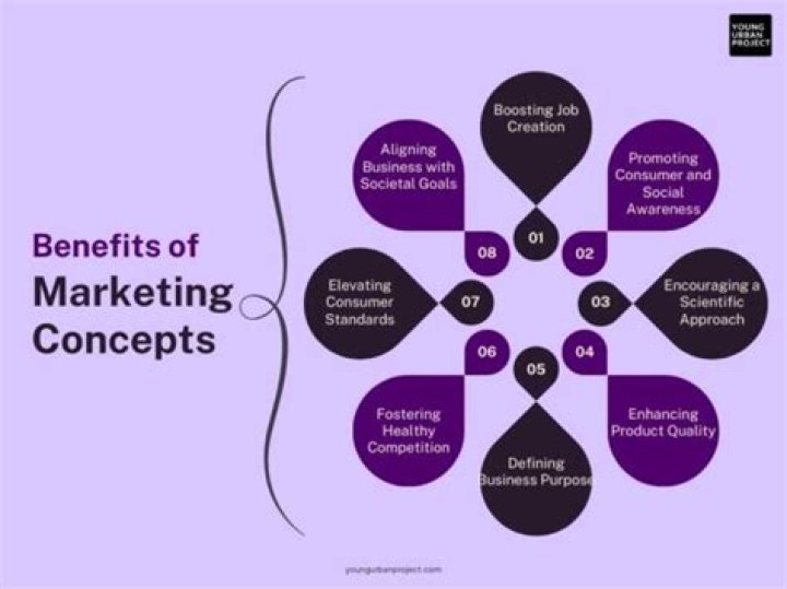 What are the 3 key characteristics of the marketing concept?