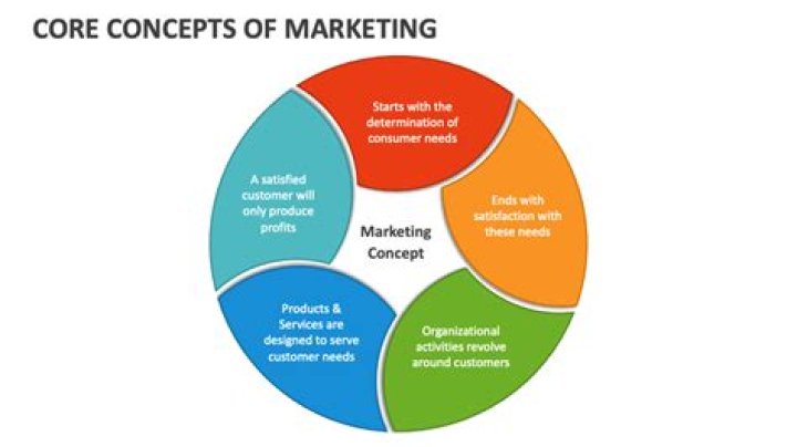 What are the 3 main components of marketing concept?