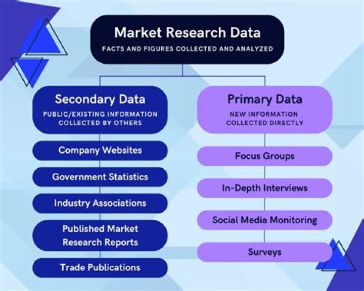 What are the 3 main methods for conducting primary market research?