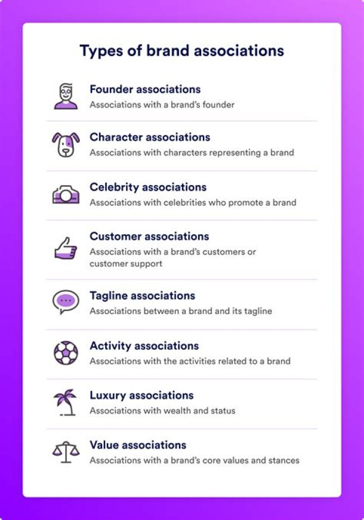 What are the 3 types of brand associations?