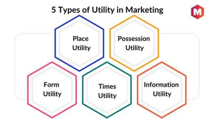 What are the 3 types of utility in marketing?