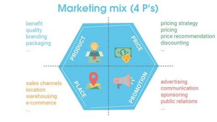 What are the 4 activities included in the marketing mix?